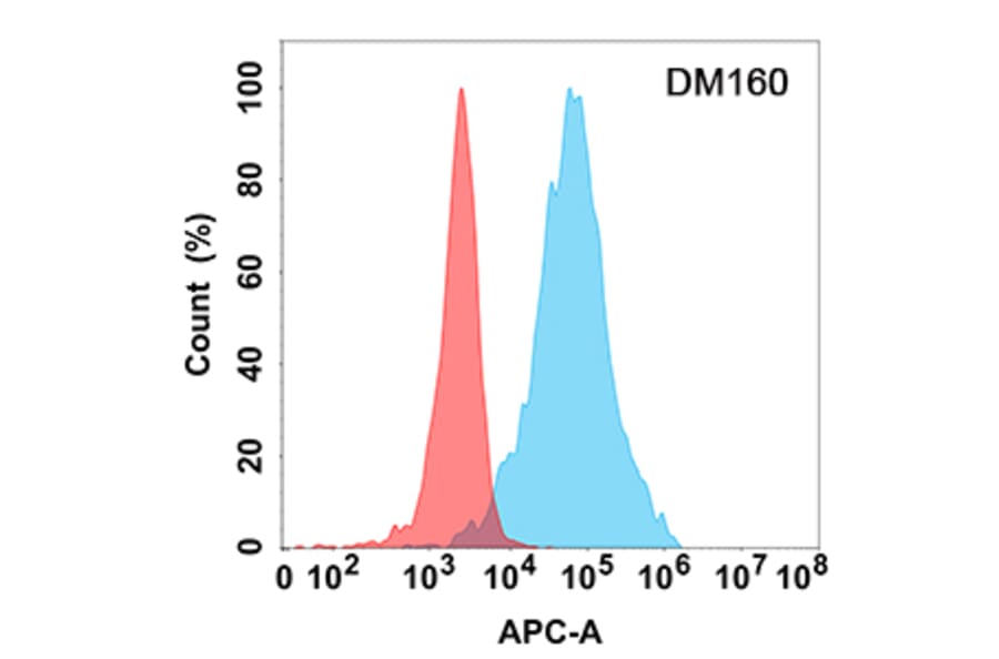 Flow Cytometry - Anti-LAG-3 Antibody [DM160] - Azide free (A318548) - Antibodies.com