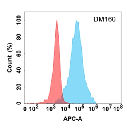 Flow Cytometry - Anti-LAG-3 Antibody [DM160] - Azide free (A318548) - Antibodies.com