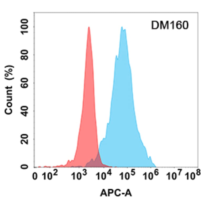 Flow Cytometry - Anti-LAG-3 Antibody [DM160] - Azide free (A318548) - Antibodies.com