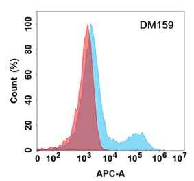 Flow Cytometry - Anti-SLAMF6 Antibody [DM159] - Azide free (A318549) - Antibodies.com