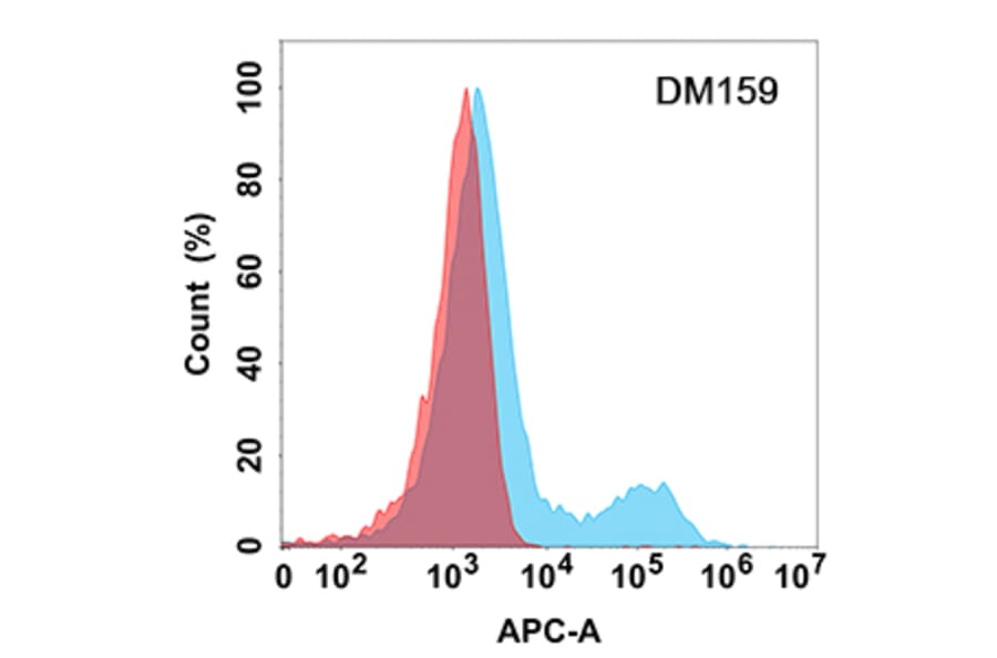 Flow Cytometry - Anti-SLAMF6 Antibody [DM159] - Azide free (A318549) - Antibodies.com