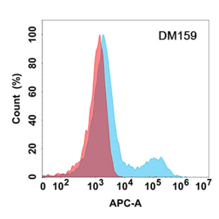Flow Cytometry - Anti-SLAMF6 Antibody [DM159] - Azide free (A318549) - Antibodies.com