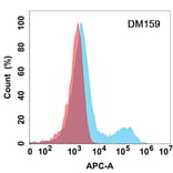 Flow Cytometry - Anti-SLAMF6 Antibody [DM159] - Azide free (A318549) - Antibodies.com