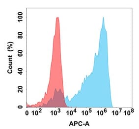 Flow Cytometry - Anti-Axl Antibody [DM158] - BSA and Azide free (A318550) - Antibodies.com
