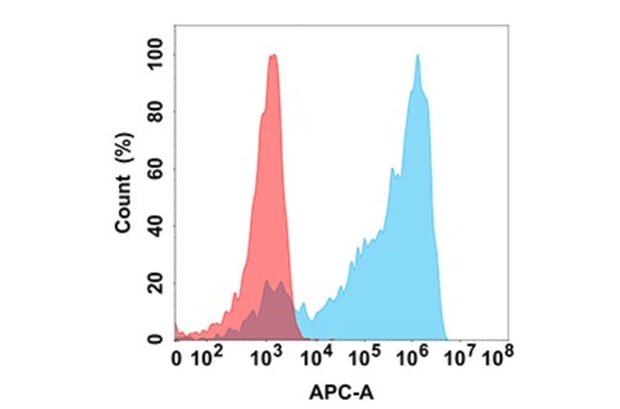 Flow Cytometry - Anti-Axl Antibody [DM158] - BSA and Azide free (A318550) - Antibodies.com