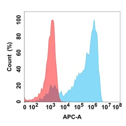 Flow Cytometry - Anti-Axl Antibody [DM158] - BSA and Azide free (A318550) - Antibodies.com
