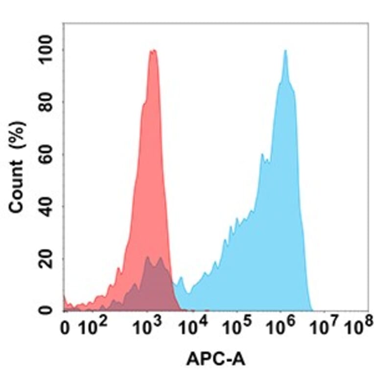 Flow Cytometry - Anti-Axl Antibody [DM158] - BSA and Azide free (A318550) - Antibodies.com