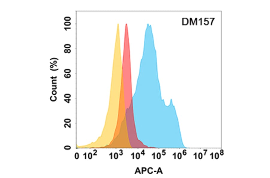 Flow Cytometry - Anti-MICA Antibody [DM157] - Azide free (A318551) - Antibodies.com