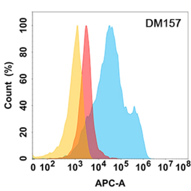 Flow Cytometry - Anti-MICA Antibody [DM157] - Azide free (A318551) - Antibodies.com