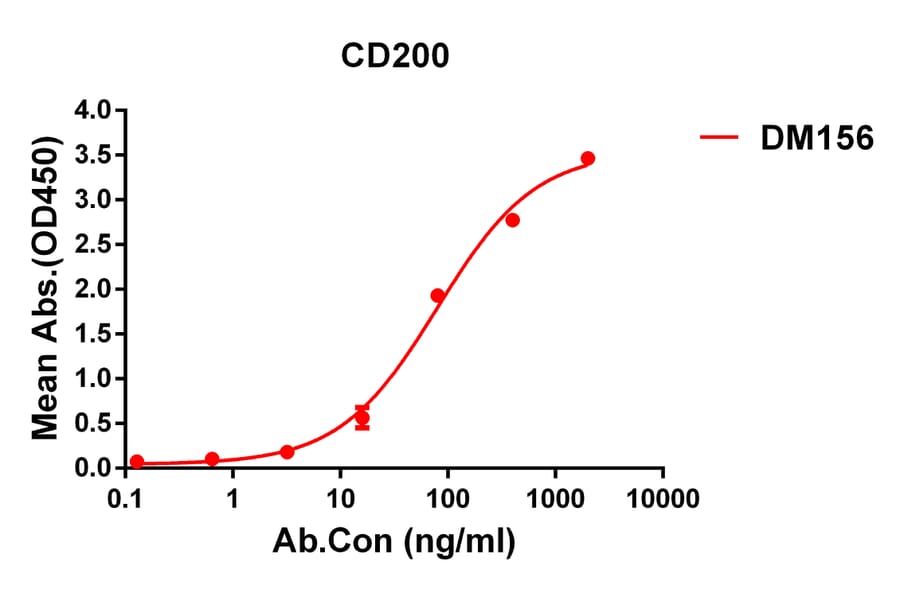 ELISA - Anti-CD200/OX2 Antibody [DM156] - Azide free (A318552) - Antibodies.com