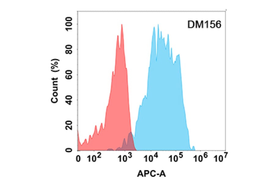 Flow Cytometry - Anti-CD200/OX2 Antibody [DM156] - Azide free (A318552) - Antibodies.com
