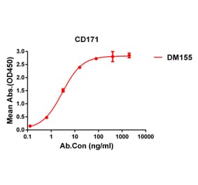 ELISA - Anti-L1CAM Antibody [DM155] - Azide free (A318553) - Antibodies.com