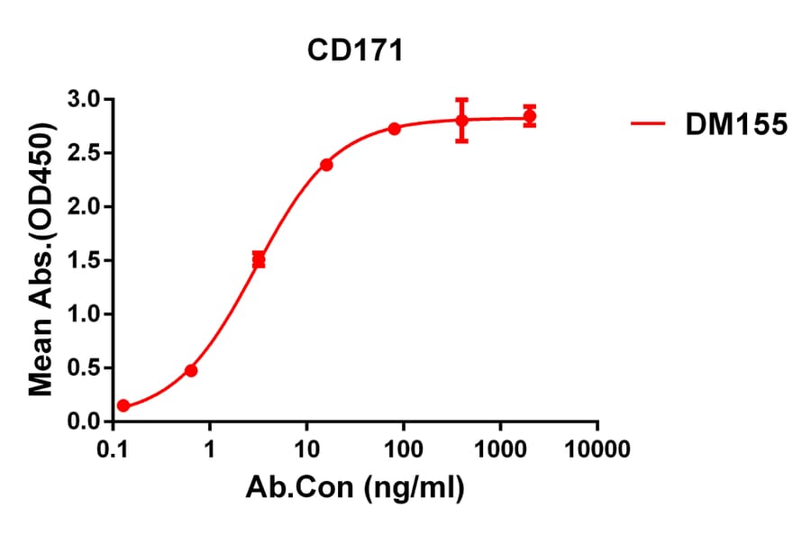 ELISA - Anti-L1CAM Antibody [DM155] - Azide free (A318553) - Antibodies.com
