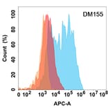 Flow Cytometry - Anti-L1CAM Antibody [DM155] - Azide free (A318553) - Antibodies.com