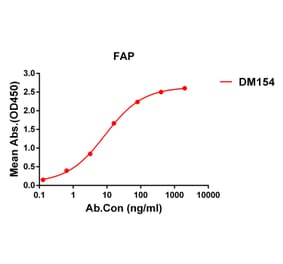 ELISA - Anti-Fibroblast Activation Protein alpha Antibody [DM154] - Azide free (A318554) - Antibodies.com