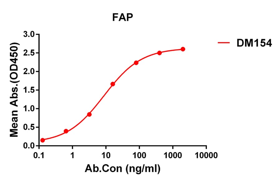 ELISA - Anti-Fibroblast Activation Protein alpha Antibody [DM154] - Azide free (A318554) - Antibodies.com