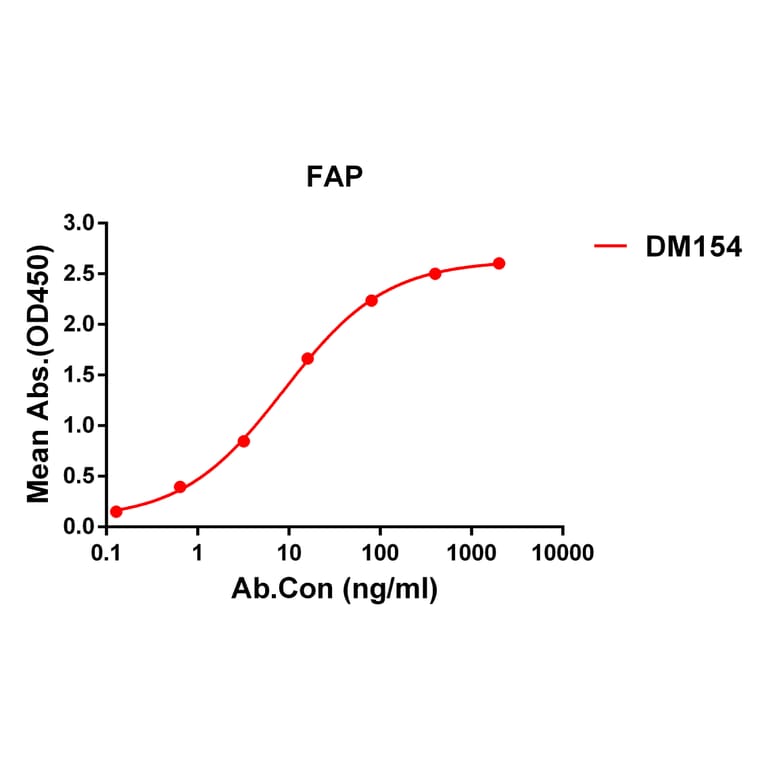 ELISA - Anti-Fibroblast Activation Protein alpha Antibody [DM154] - Azide free (A318554) - Antibodies.com