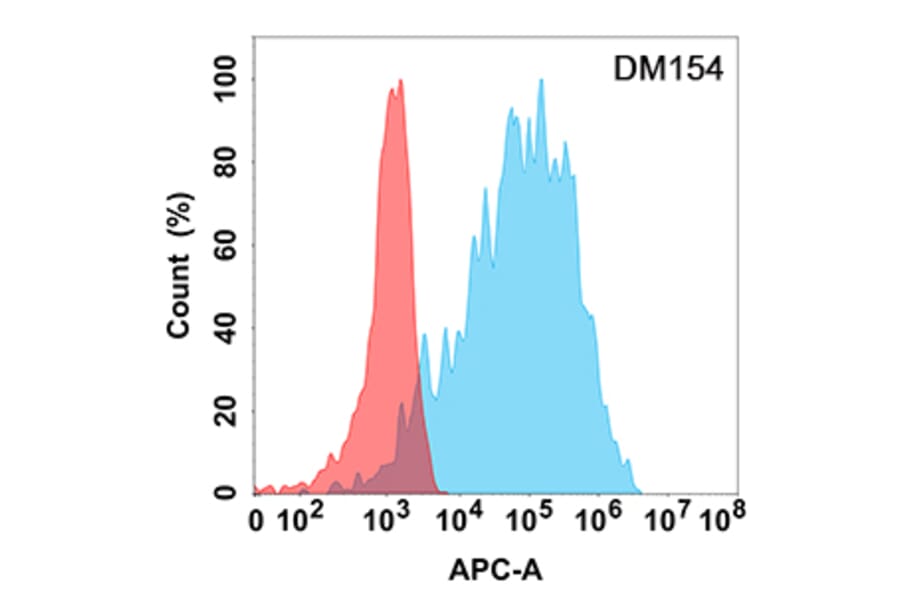 Flow Cytometry - Anti-Fibroblast activation protein alpha Antibody [DM154] - Azide free (A318554) - Antibodies.com