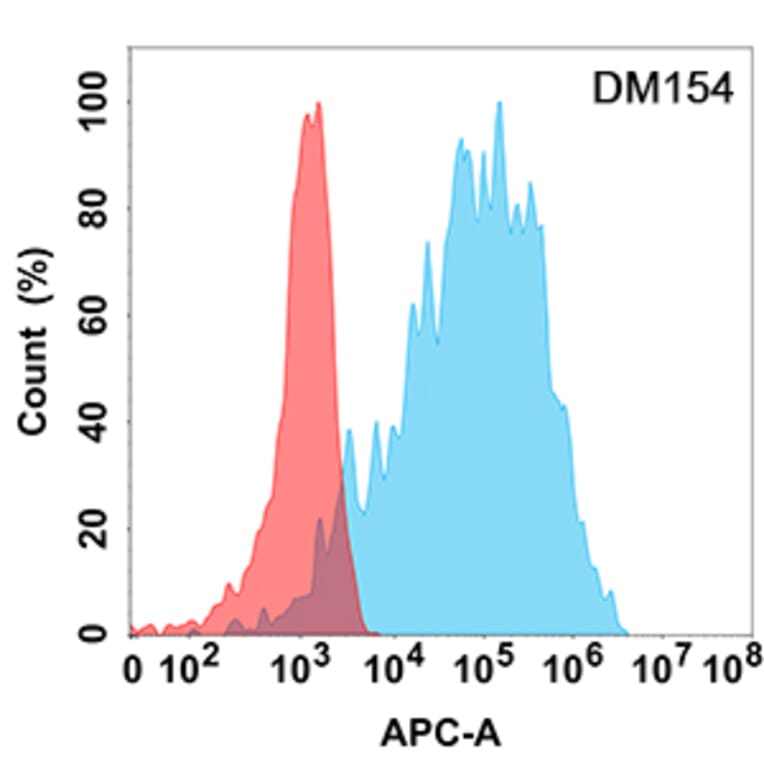 Flow Cytometry - Anti-Fibroblast activation protein alpha Antibody [DM154] - Azide free (A318554) - Antibodies.com