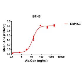 ELISA - Anti-B7-H6 Antibody [DM153] - Azide free (A318555) - Antibodies.com