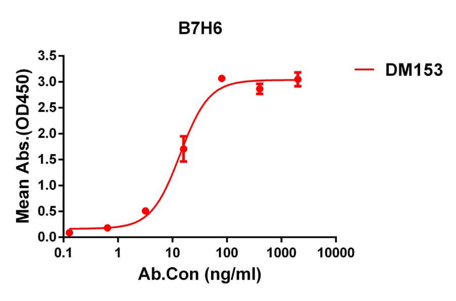 ELISA - Anti-B7-H6 Antibody [DM153] - Azide free (A318555) - Antibodies.com