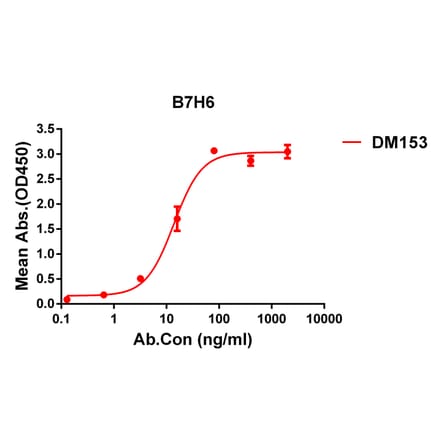 ELISA - Anti-B7-H6 Antibody [DM153] - Azide free (A318555) - Antibodies.com