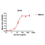 ELISA - Anti-B7-H6 Antibody [DM153] - Azide free (A318555) - Antibodies.com