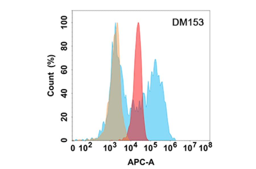 Flow Cytometry - Anti-B7-H6 Antibody [DM153] - Azide free (A318555) - Antibodies.com