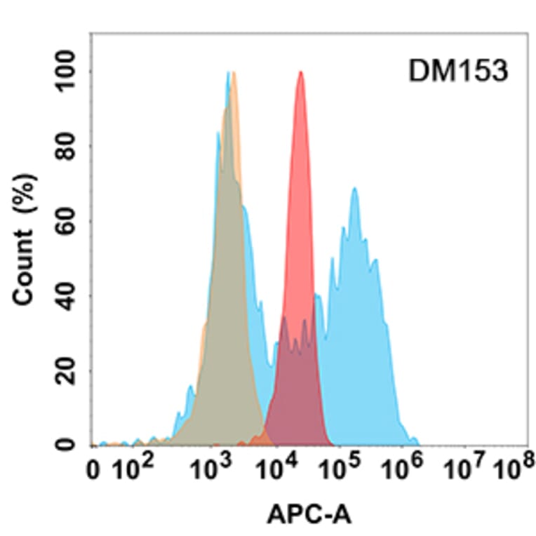 Flow Cytometry - Anti-B7-H6 Antibody [DM153] - Azide free (A318555) - Antibodies.com