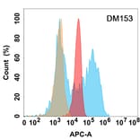 Flow Cytometry - Anti-B7-H6 Antibody [DM153] - Azide free (A318555) - Antibodies.com