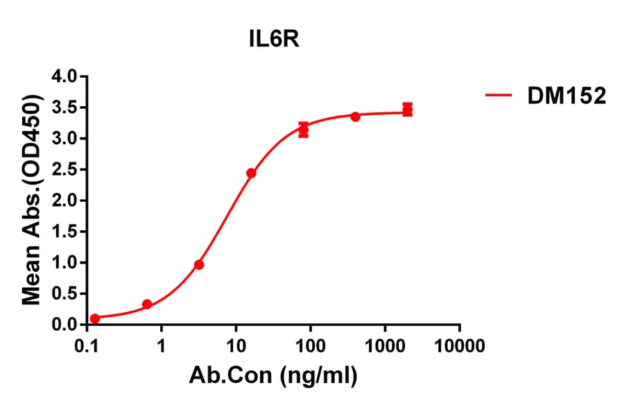 ELISA - Anti-IL-6R Antibody [DM152] - Azide free (A318556) - Antibodies.com