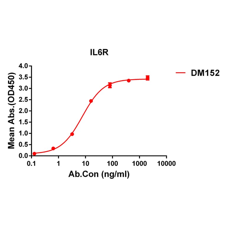 ELISA - Anti-IL-6R Antibody [DM152] - Azide free (A318556) - Antibodies.com