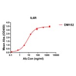 ELISA - Anti-IL-6R Antibody [DM152] - Azide free (A318556) - Antibodies.com