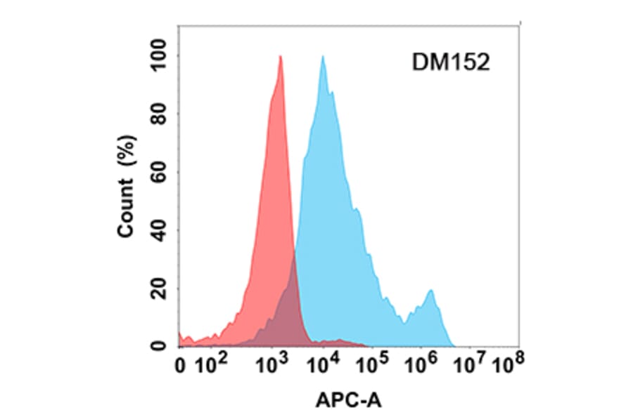 Flow Cytometry - Anti-IL-6R Antibody [DM152] - Azide free (A318556) - Antibodies.com