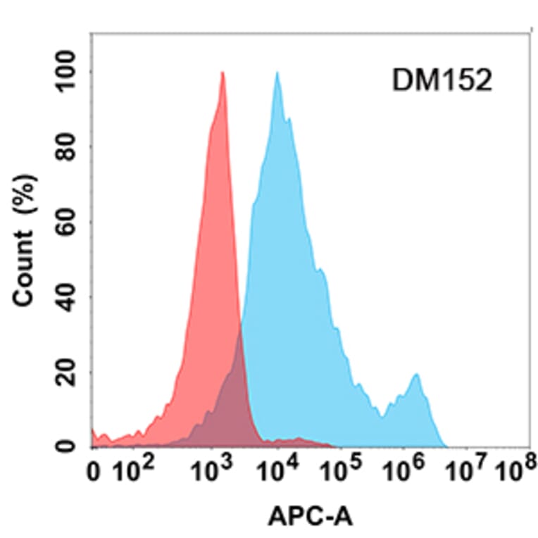 Flow Cytometry - Anti-IL-6R Antibody [DM152] - Azide free (A318556) - Antibodies.com