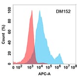 Flow Cytometry - Anti-IL-6R Antibody [DM152] - Azide free (A318556) - Antibodies.com