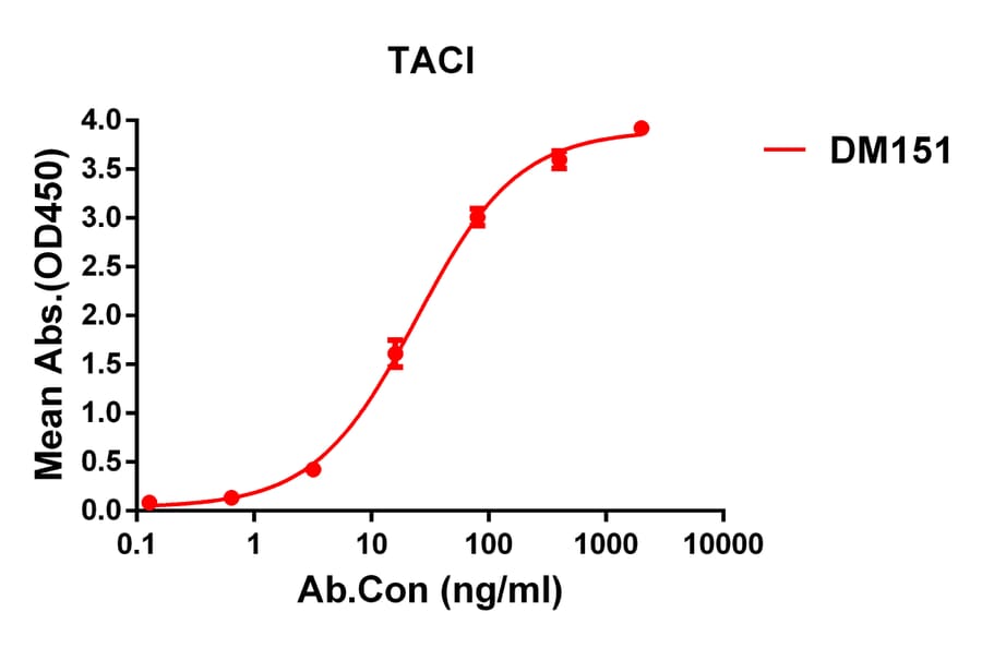 ELISA - Anti-TACI Antibody [DM151] - Azide free (A318557) - Antibodies.com