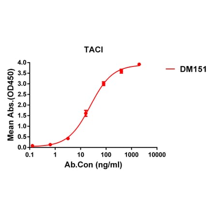 ELISA - Anti-TACI Antibody [DM151] - Azide free (A318557) - Antibodies.com