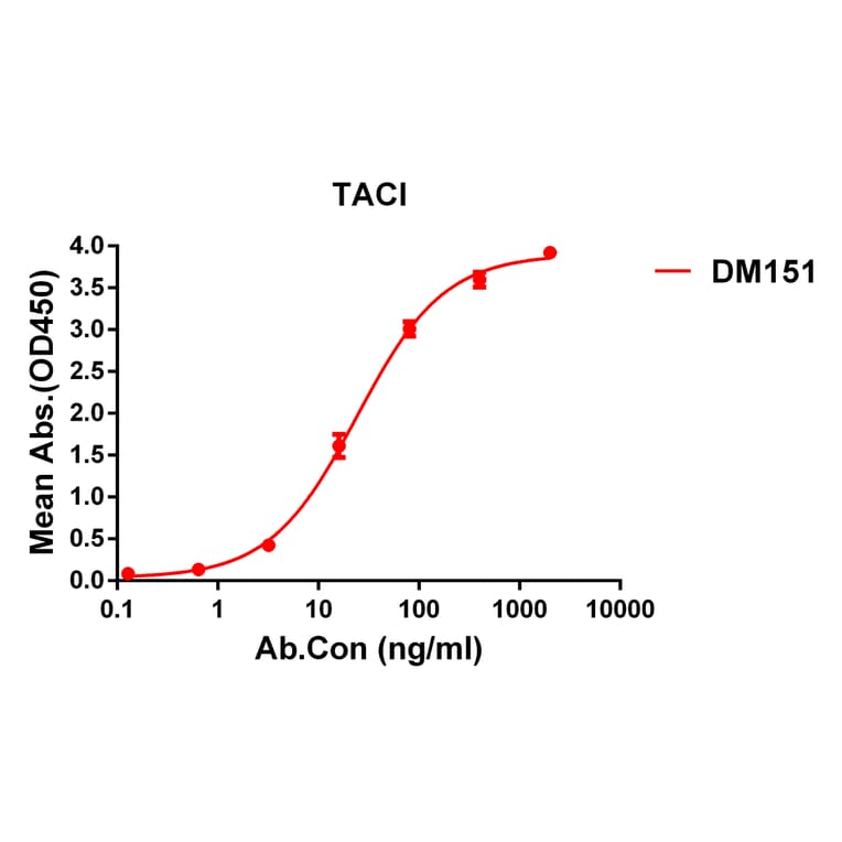 ELISA - Anti-TACI Antibody [DM151] - Azide free (A318557) - Antibodies.com