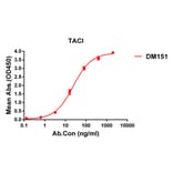 ELISA - Anti-TACI Antibody [DM151] - Azide free (A318557) - Antibodies.com