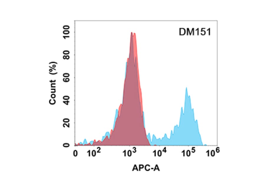 Flow Cytometry - Anti-TACI Antibody [DM151] - Azide free (A318557) - Antibodies.com