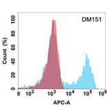 Flow Cytometry - Anti-TACI Antibody [DM151] - Azide free (A318557) - Antibodies.com