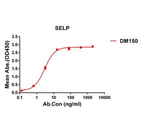ELISA - Anti-P-Selectin Antibody [DM150] - Azide free (A318558) - Antibodies.com