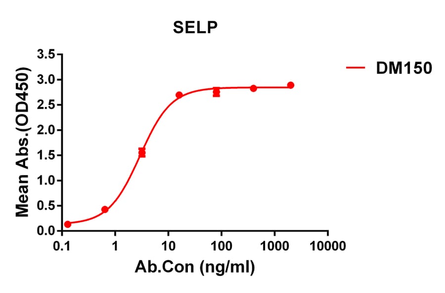 ELISA - Anti-P-Selectin Antibody [DM150] - Azide free (A318558) - Antibodies.com