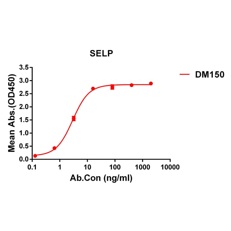 ELISA - Anti-P-Selectin Antibody [DM150] - Azide free (A318558) - Antibodies.com