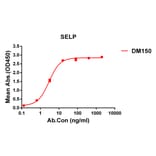 ELISA - Anti-P-Selectin Antibody [DM150] - Azide free (A318558) - Antibodies.com