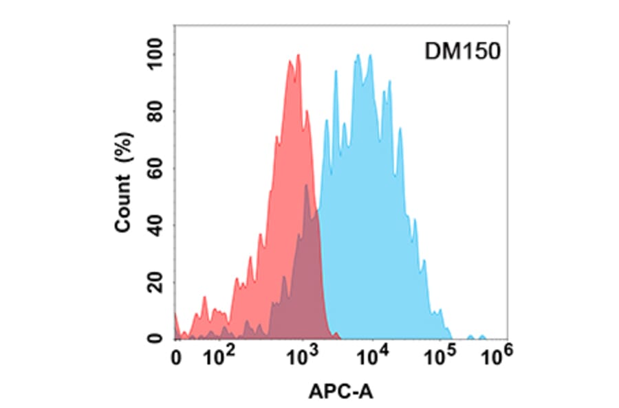 Flow Cytometry - Anti-P-Selectin Antibody [DM150] - Azide free (A318558) - Antibodies.com