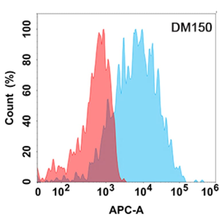 Flow Cytometry - Anti-P-Selectin Antibody [DM150] - Azide free (A318558) - Antibodies.com