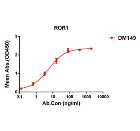ELISA - Anti-ROR1 Antibody [DM149] - Azide free (A318559) - Antibodies.com