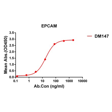 ELISA - Anti-EpCAM Antibody [DM147] - Azide free (A318561) - Antibodies.com